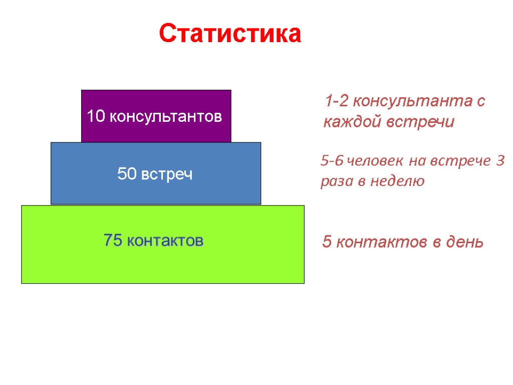 Статистика 50 встреч 75 контактов 10 консультантов 5 контактов в день 5-6 человек на